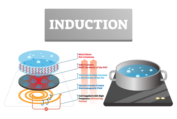 Induction Cooking
