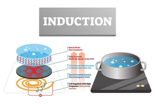 How Induction Works