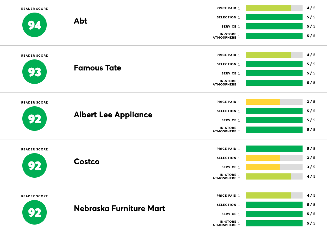 Competing stores Consumer Reports reader scores