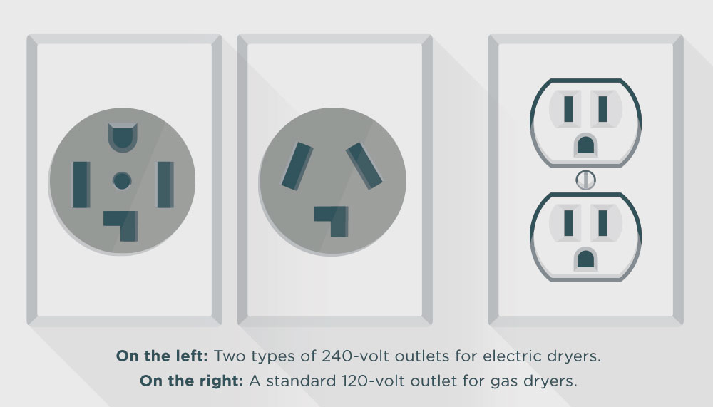 Image of a four-prong outlet (left), 3-prong outlet (center), and standard outlet (right)