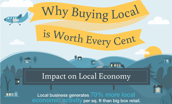 Buy Local Infographic Buy Local Infographic