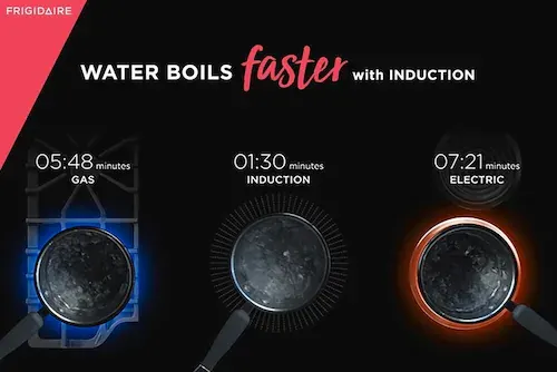 A Frigidaire graphic comparing induction, gas, and electric cooktops