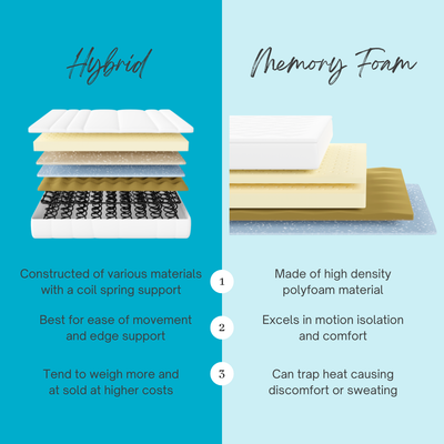 Hybrid Mattress vs Memory Foam Hybrid Mattress vs Memory Foam