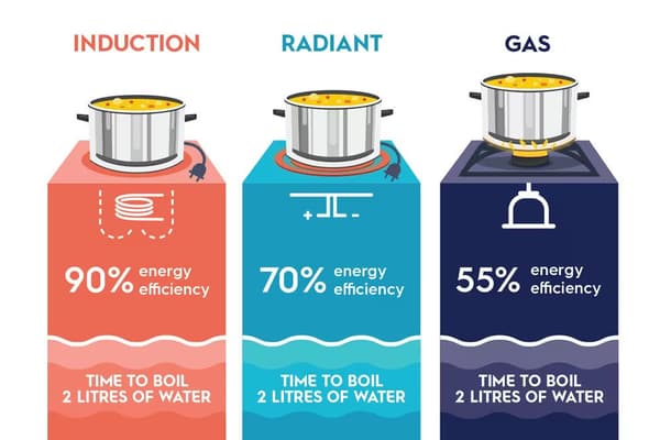 Credit: AVB Marketing A graphic comparing gas, conduction, and induction cooking