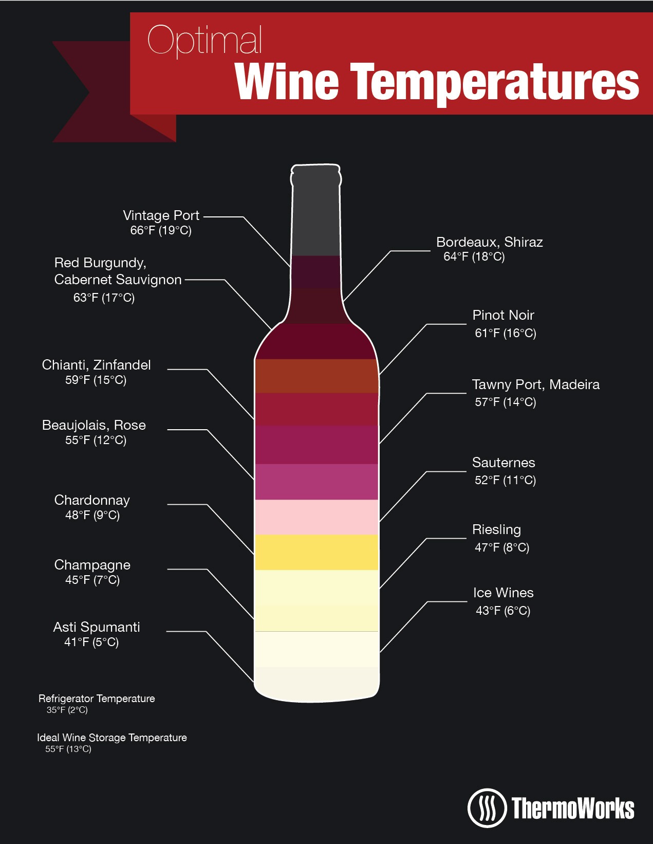 A graphic showing optimum storage temperatures for wine varieties