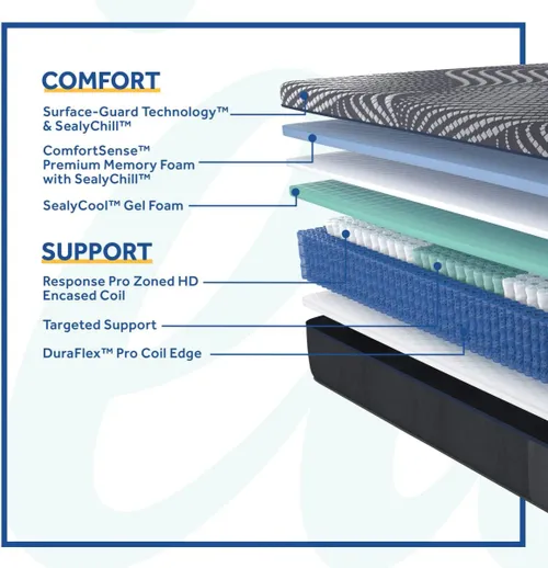 Sealy Posturepedic Mattress Layers
