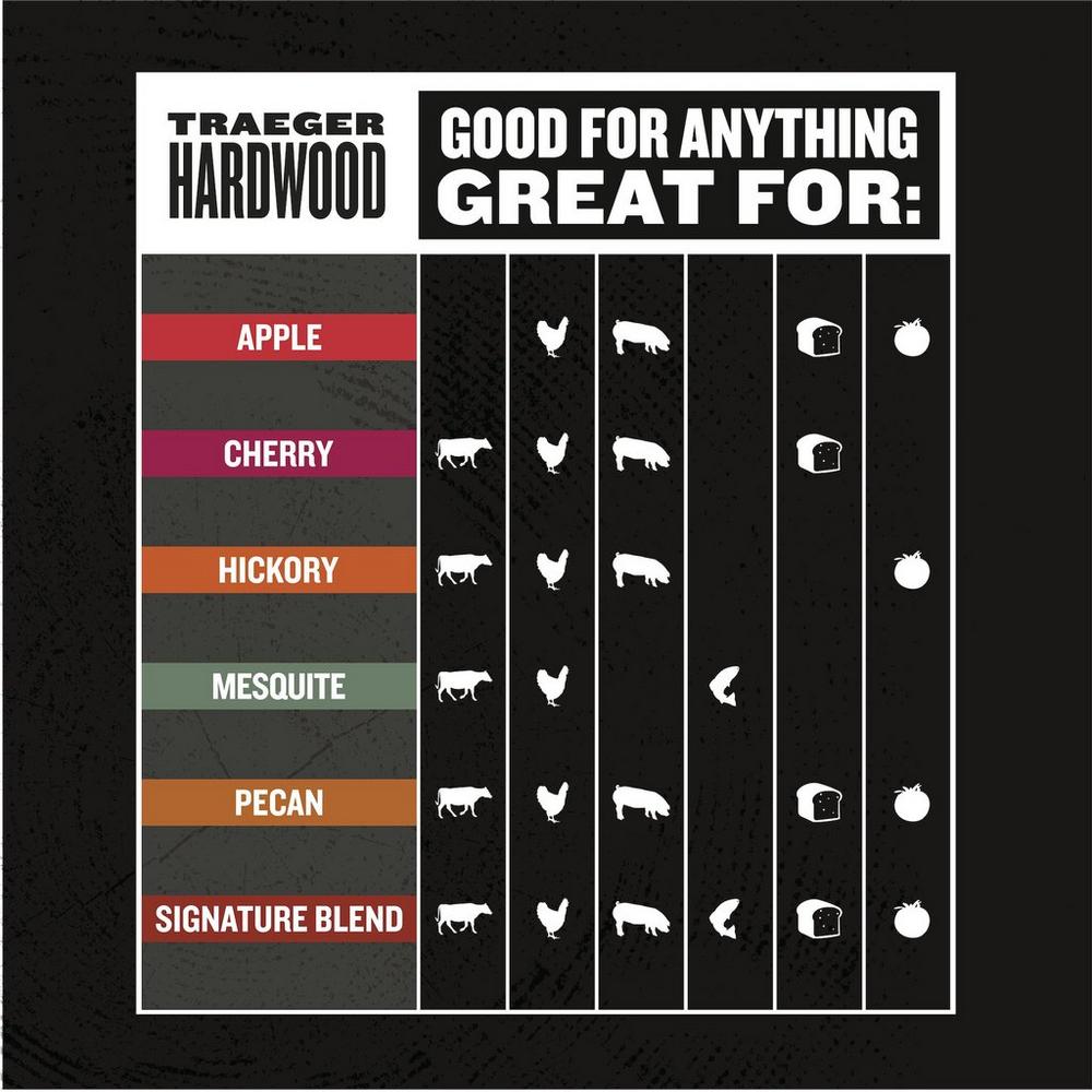 Chart showing which foods pair with which Traeger pellet blends