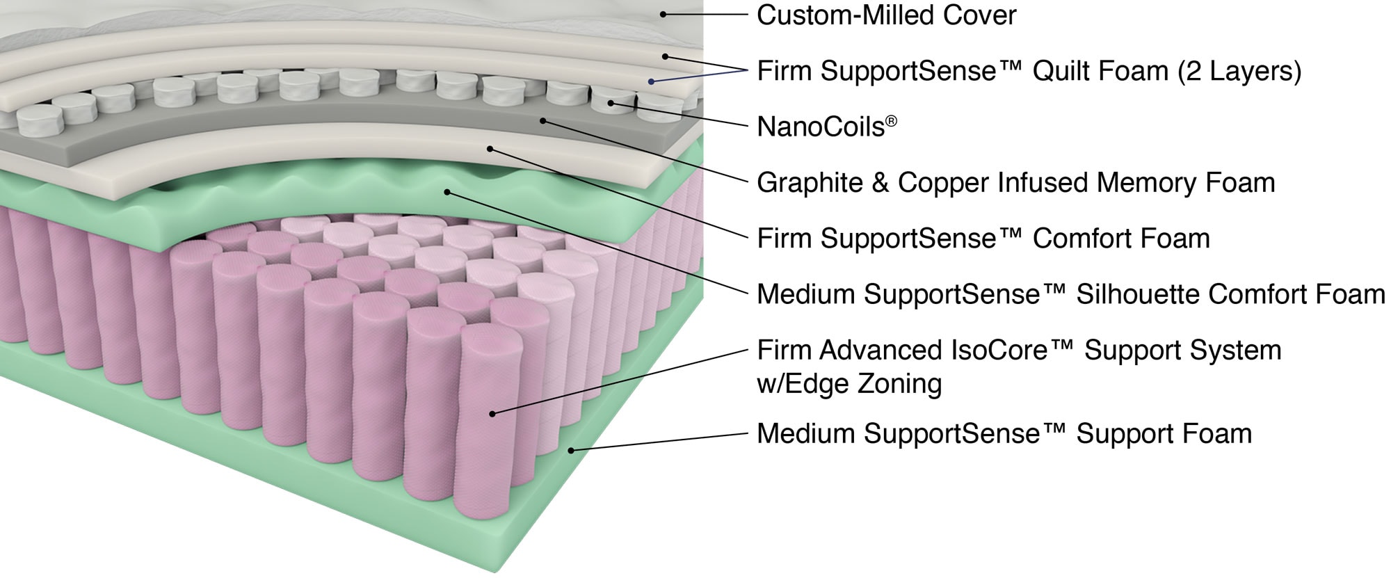 Mattress Layers Graphic