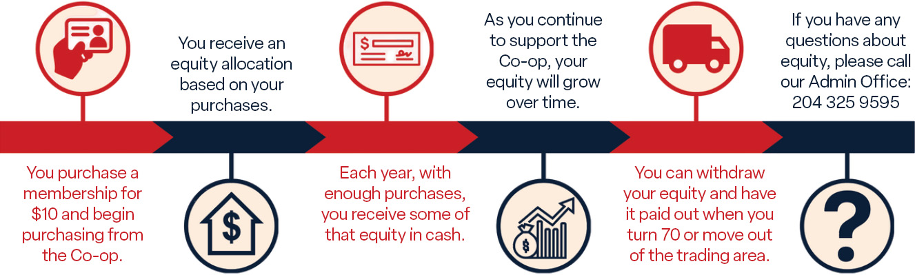 How Co-Op Equity Works