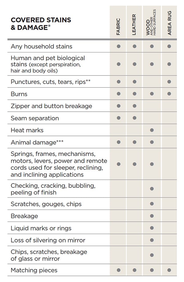 Warranty Coverage table