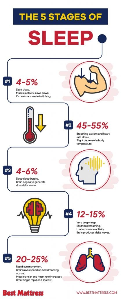 The Five Stages of Sleep - Best Mattress | Best Mattress | Las Vegas, NV