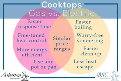 Cooktop Showdown Gas Vs Electric Stove Tops Atherton Appliance