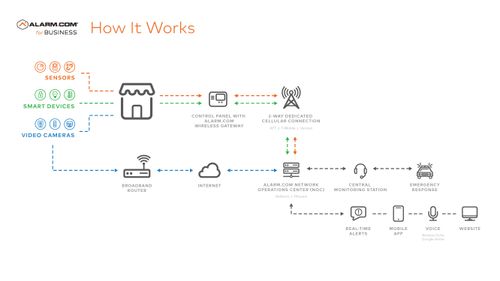 How It Works - Alarm.com Residential