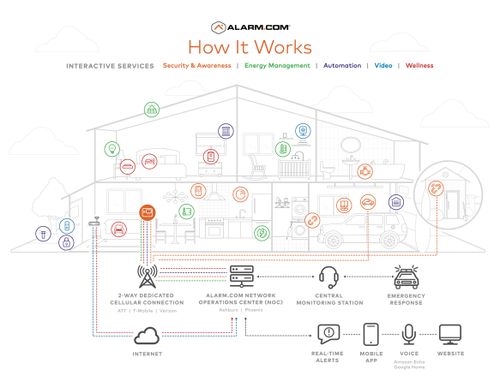 How It Works - Alarm.com Residential