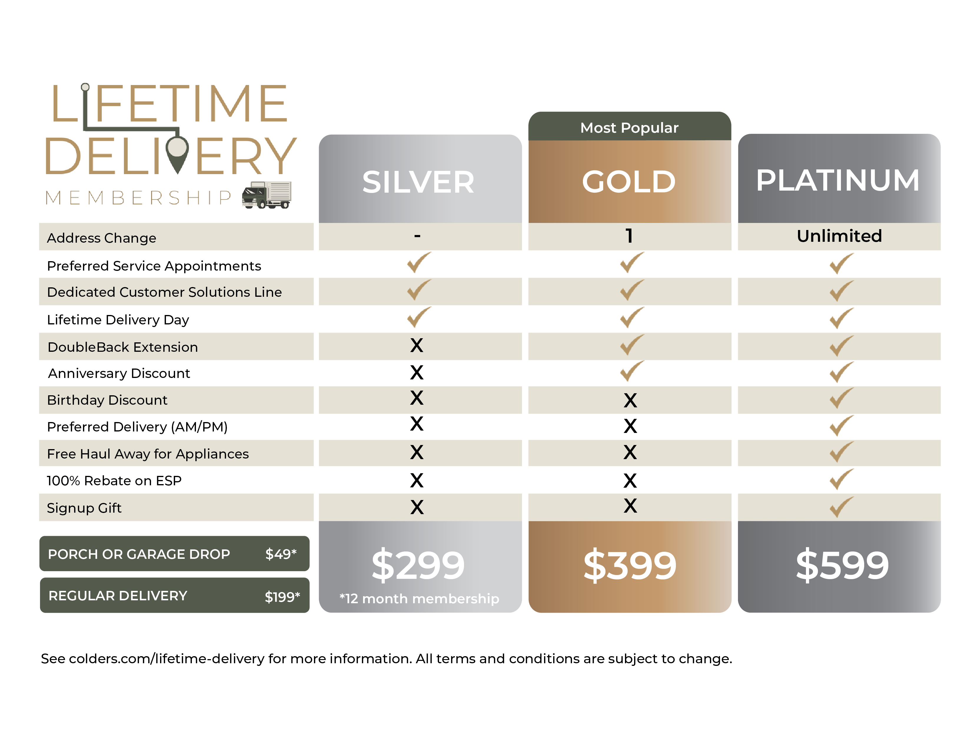 Lifetime Delivery Chart