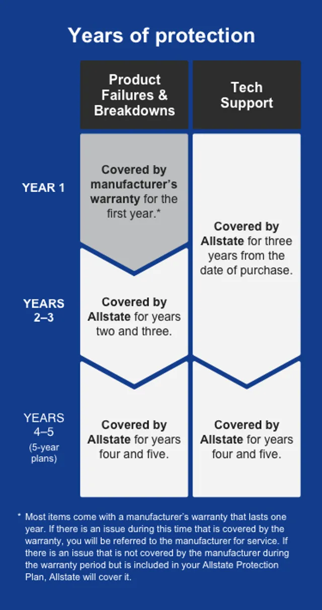 Years of Protection