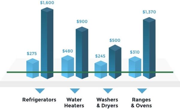 Cost Savings - Appliances