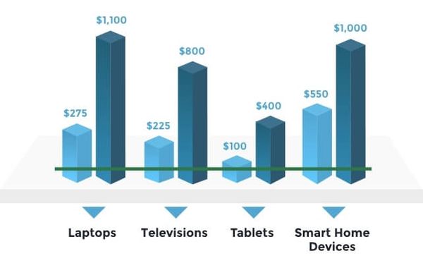 Cost Savings - Electronics