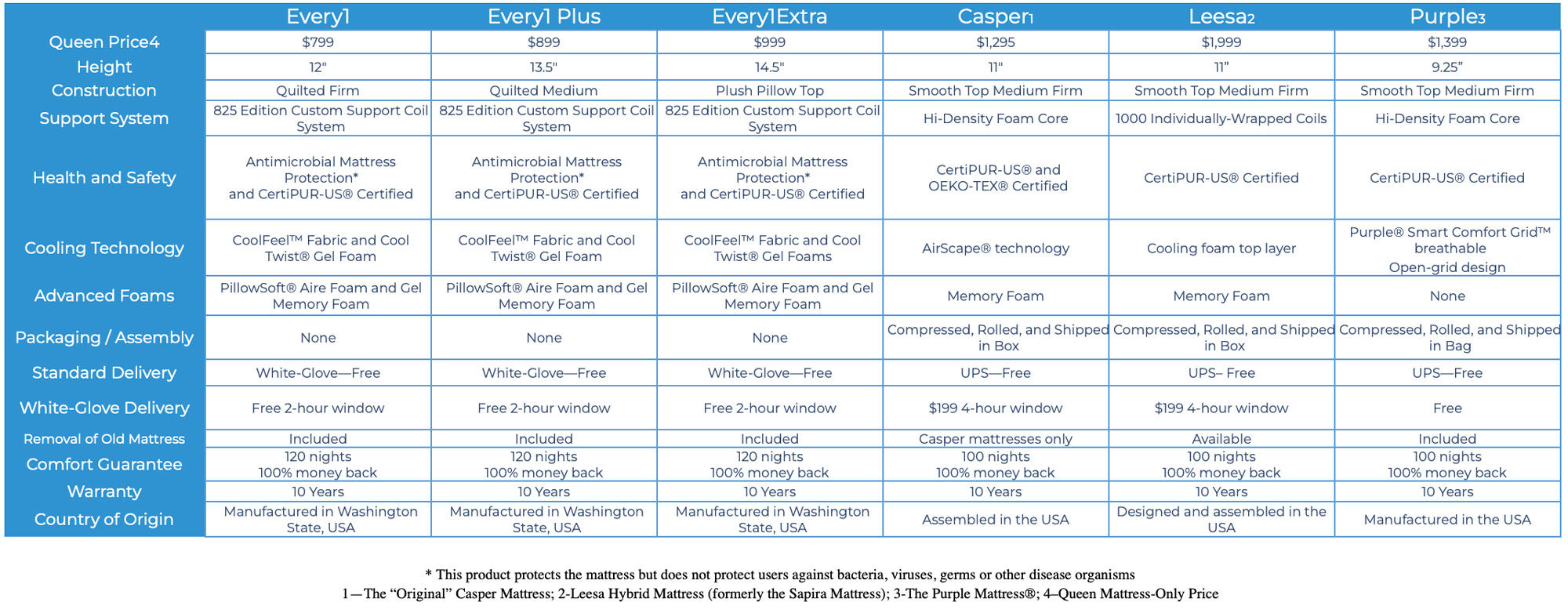 Every Mattress Comparison Chart