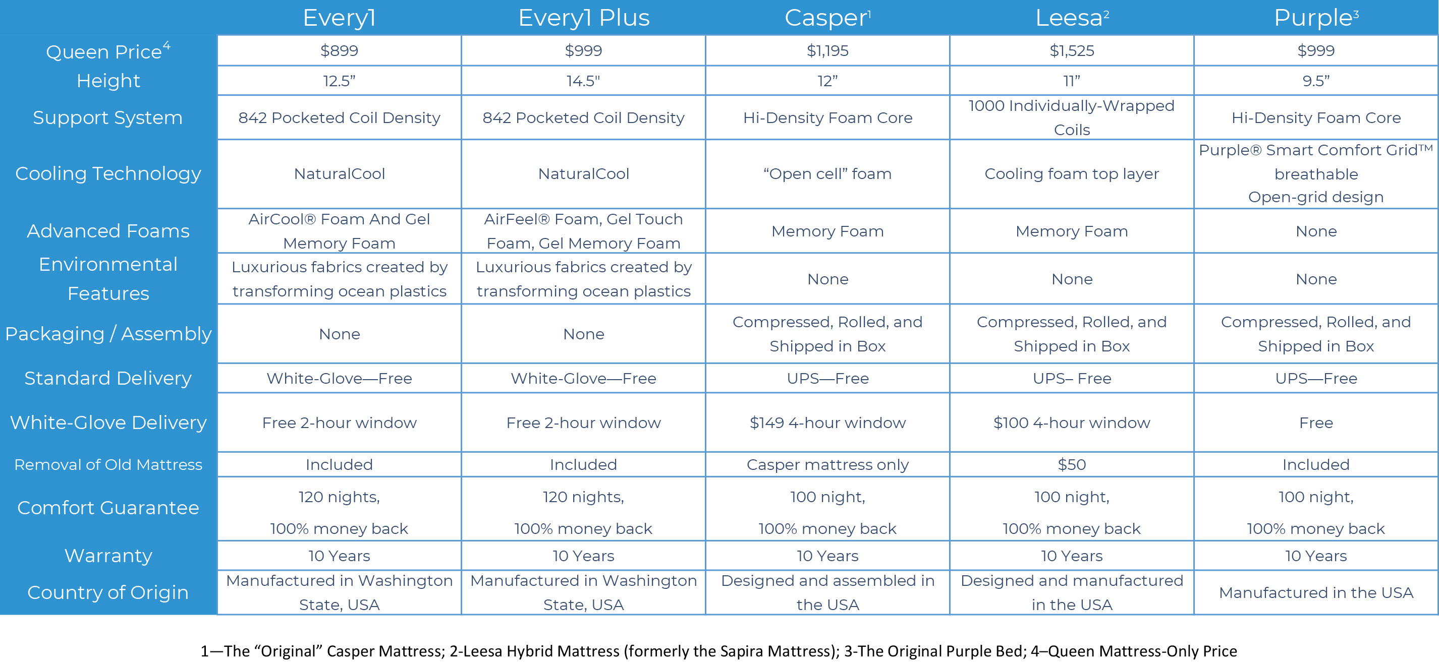 Every Mattress Comparison Chart