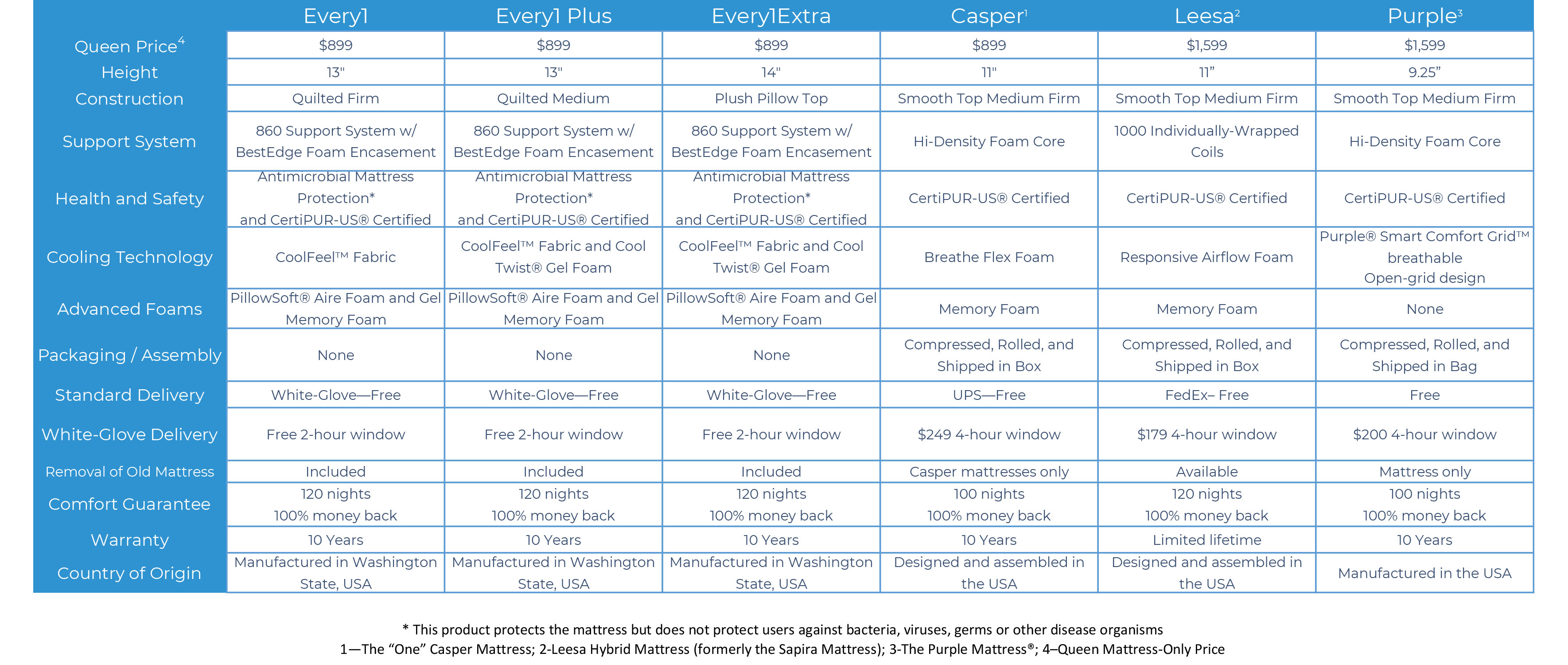 Every Mattress Comparison Chart