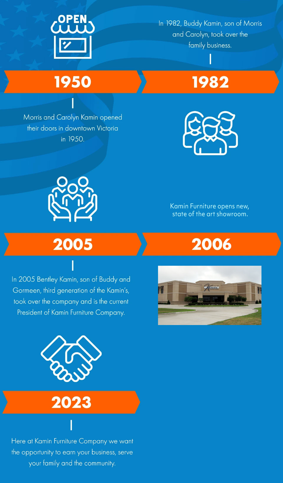 Kamin Furniture Company Timeline
