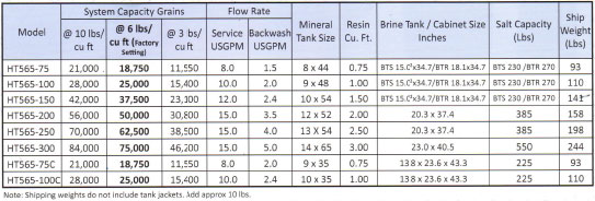 Water Softener Capacity Chart