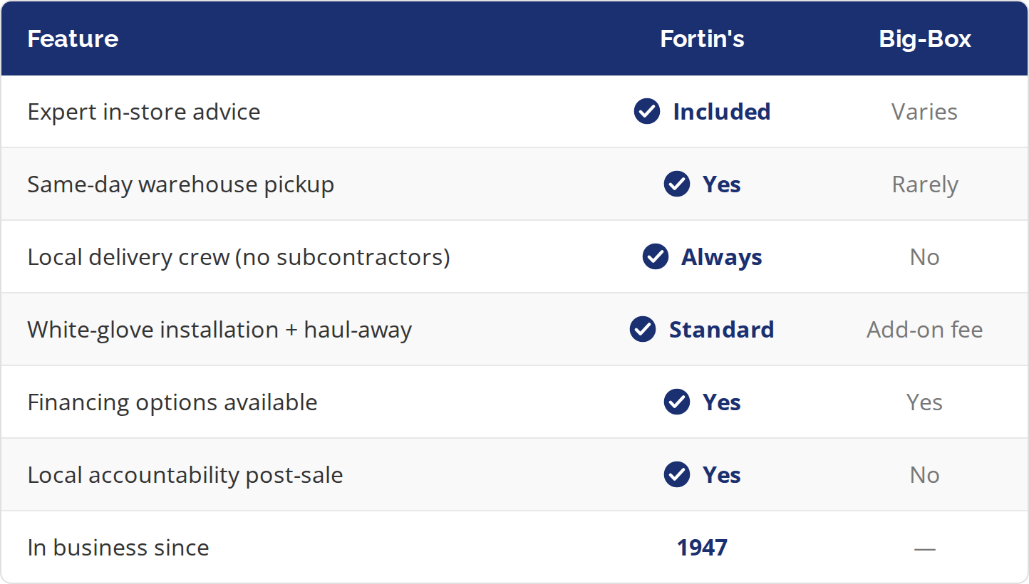 Fortin's vs. big-box comparison: Fortin's includes expert in-store advice, same-day warehouse pickup, its own local delivery crew, standard white-glove installation and haul-away, financing, and local accountability after the sale, and has been in business since 1947