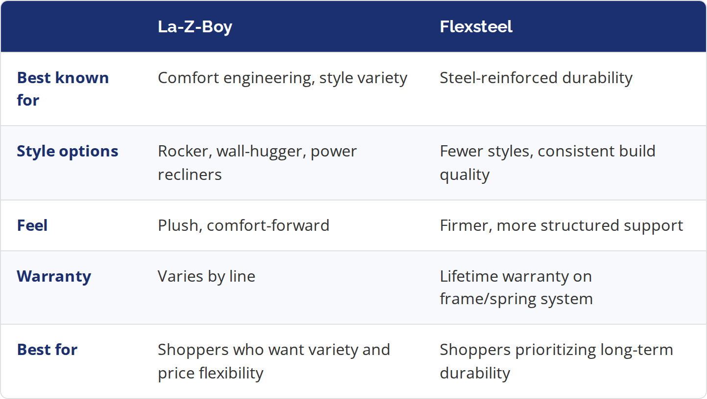 La-Z-Boy vs. Flexsteel comparison: La-Z-Boy is best known for comfort engineering and style variety with a plush feel; Flexsteel is best known for steel-reinforced durability, firmer support and a lifetime warranty on the frame and spring system