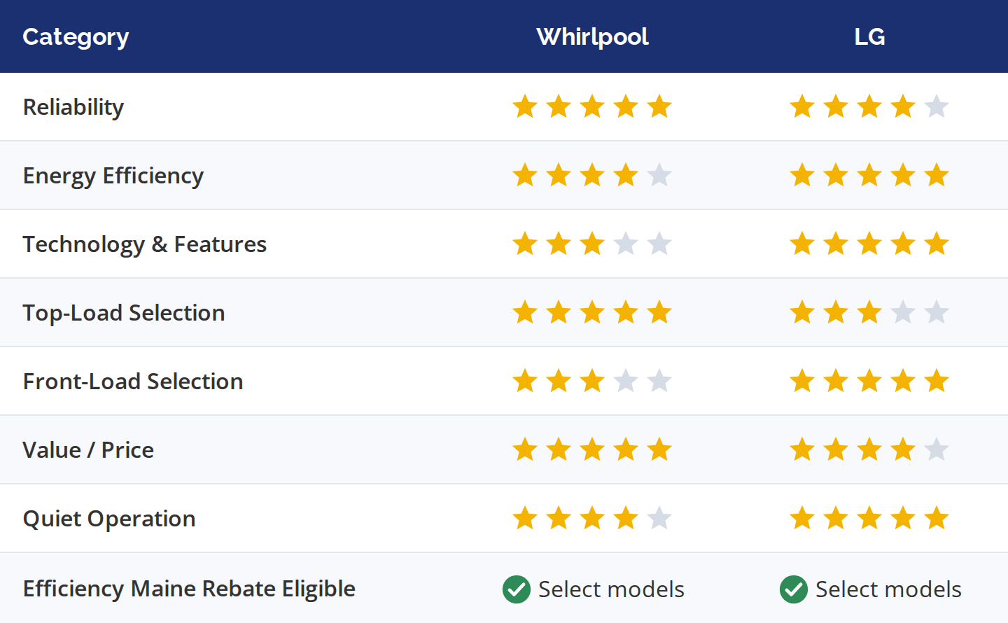 Whirlpool vs. LG washer comparison: Whirlpool rates higher for reliability, top-load selection and value; LG rates higher for energy efficiency, technology, front-load selection and quiet operation; select models of both are Efficiency Maine rebate eligible